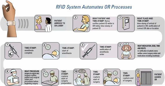 استفاده از RFID در ردیابی و مدیریت هوشمند بیمارستان
