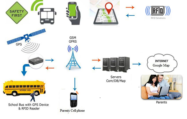 استفاده از RFID و GPS در ناوگان حمل و نقل